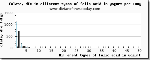 folic acid in yogurt folate, dfe per 100g